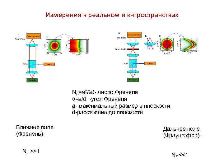 Измерения в реальном и к-пространствах NF=a 2/ d- число Френеля =a/d -угол Френеля a-