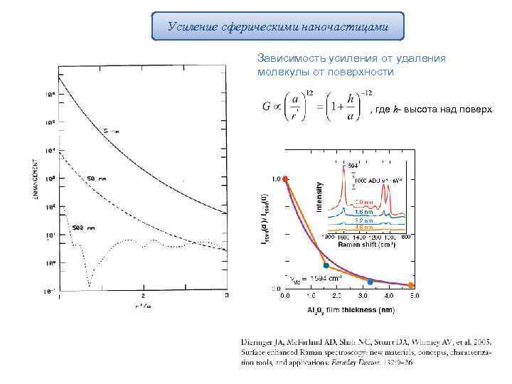 Усиление сферическими наночастицами Зависимость усиления от удаления молекулы от поверхности , где h- высота