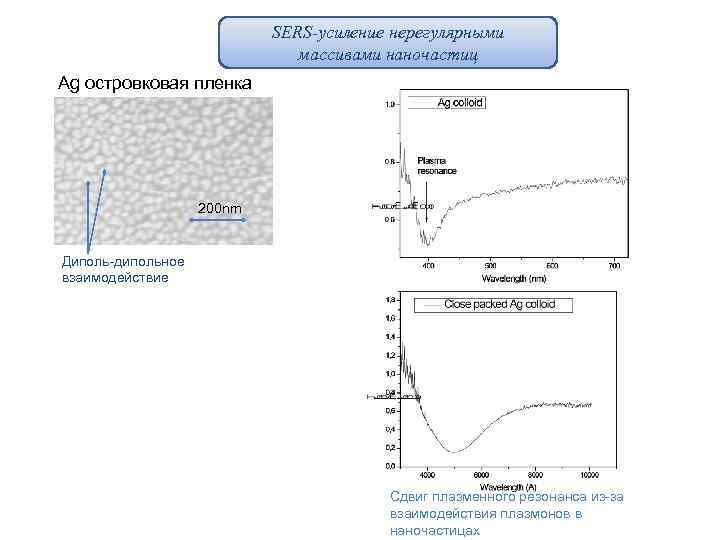 SERS-усиление нерегулярными массивами наночастиц Ag островковая пленка 200 nm Диполь-дипольное взаимодействие Сдвиг плазменного резонанса