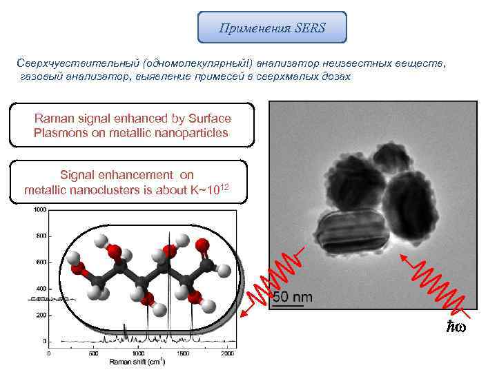 Применения SERS Сверхчувствительный (одномолекулярный!) анализатор неизвестных веществ, газовый анализатор, выявление примесей в сверхмалых дозах