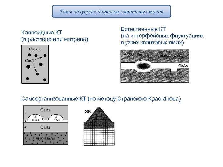 Типы полупроводниковых квантовых точек Коллоидные КТ (в растворе или матрице) Естественные КТ (на интерфейсных