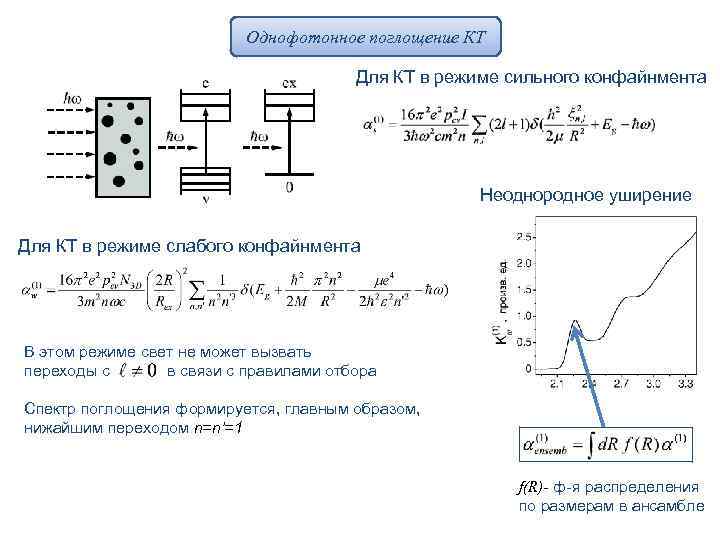 Однофотонное поглощение КТ Для КТ в режиме сильного конфайнмента Неоднородное уширение Для КТ в