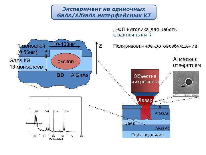 Эксперимент на одиночных Ga. As/Al. Ga. As интерфейсных КТ m-ФЛ методика для работы с