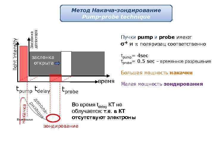 light intensity Заслонка детектора Метод Накача-зондирование Pump-probe technique Пучки pump и probe имеют +