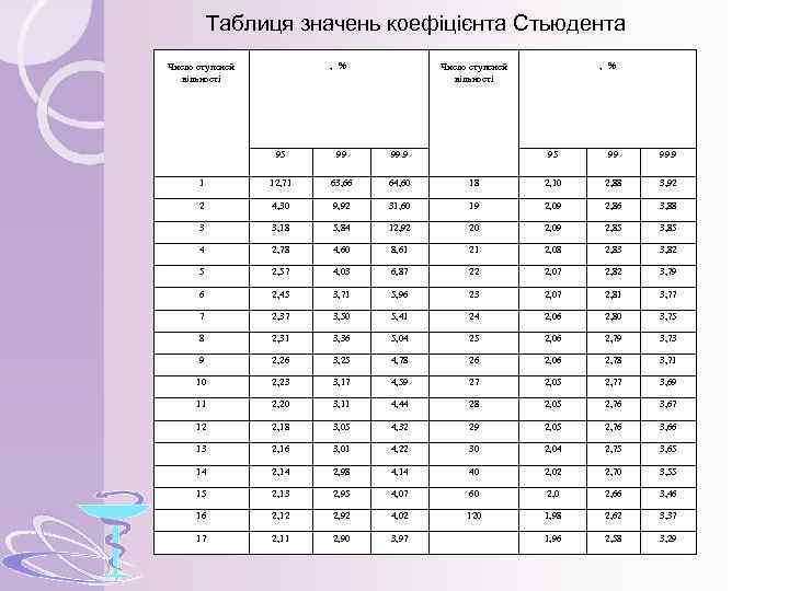 Таблиця значень коефіцієнта Стьюдента , % Число ступеней вільності 95 99 99. 9 1