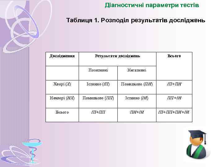 Діагностичні параметри тестів Таблиця 1. Розподіл результатів досліджень Дослідження Результати досліджень Всього Позитивні Негативні