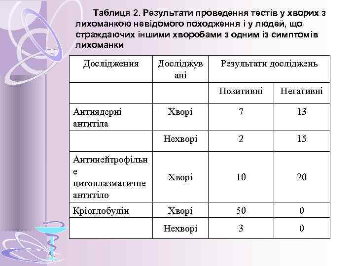 Таблиця 2. Результати проведення тестів у хворих з лихоманкою невідомого походження і у людей,
