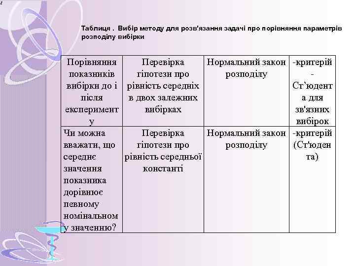 Таблиця. Вибір методу для розв'язання задачі про порівняння параметрів розподілу вибірки Порівняння Перевірка Нормальний