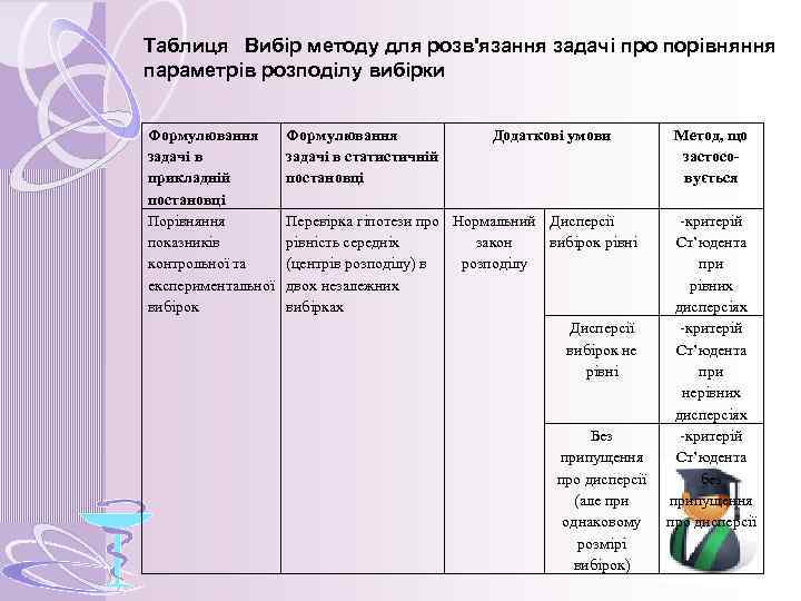 Таблиця Вибір методу для розв'язання задачі про порівняння параметрів розподілу вибірки Формулювання задачі в