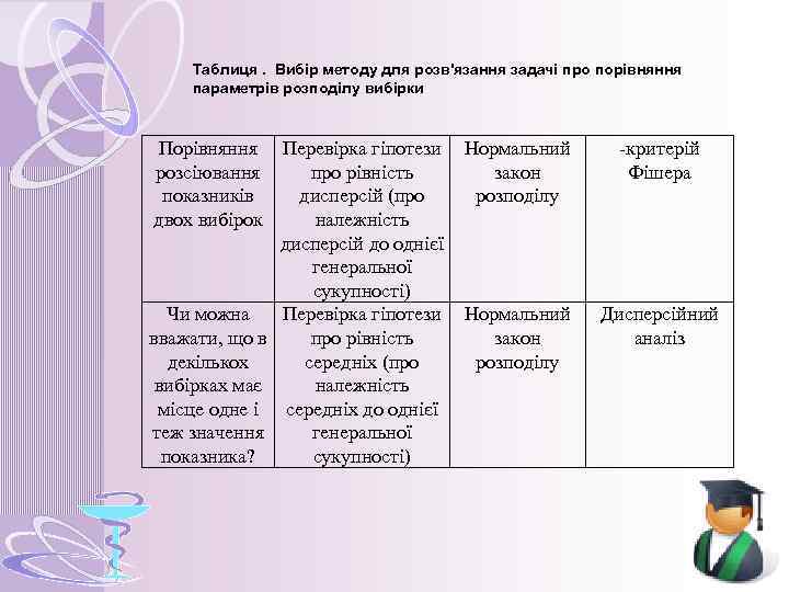 Таблиця. Вибір методу для розв'язання задачі про порівняння параметрів розподілу вибірки Порівняння розсіювання показників