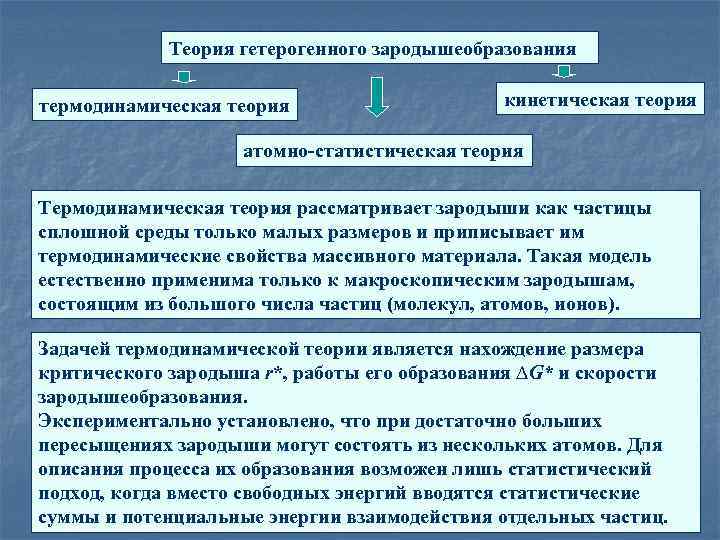 Теория гетерогенного зародышеобразования термодинамическая теория кинетическая теория атомно-статистическая теория Термодинамическая теория рассматривает зародыши как
