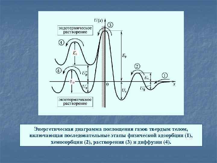 Энергетическая диаграмма поглощения газов твердым телом, включающая последовательные этапы физической адсорбции (1), хемосорбции (2),