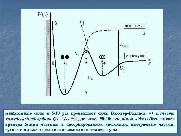 межатомные силы в 5 -10 раз превышают силы Ван-дер-Ваальса, => теплота химической адсорбции Qх