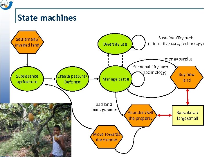 State machines Settlement/ invaded land Sustainability path (alternative uses, technology) Diversify use money surplus
