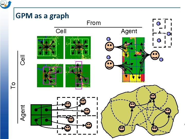 GPM as a graph From a Cell Agent To Cell a b c 