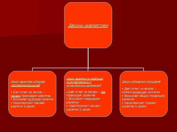 Законы диалектики Закон единства и борьбы противоположностей • Даст ответ на вопрос – почему