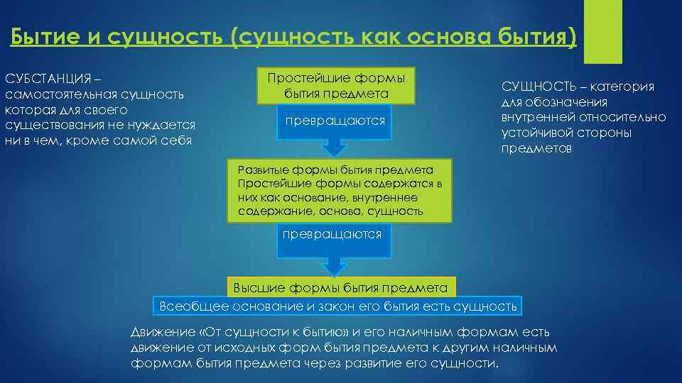 Сущность термина бытие через рисунок