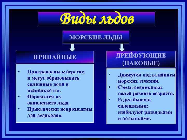 Виды льдов МОРСКИЕ ЛЬДЫ ДРЕЙФУЮЩИЕ (ПАКОВЫЕ) ПРИПАЙНЫЕ • • • Прикреплены к берегам и