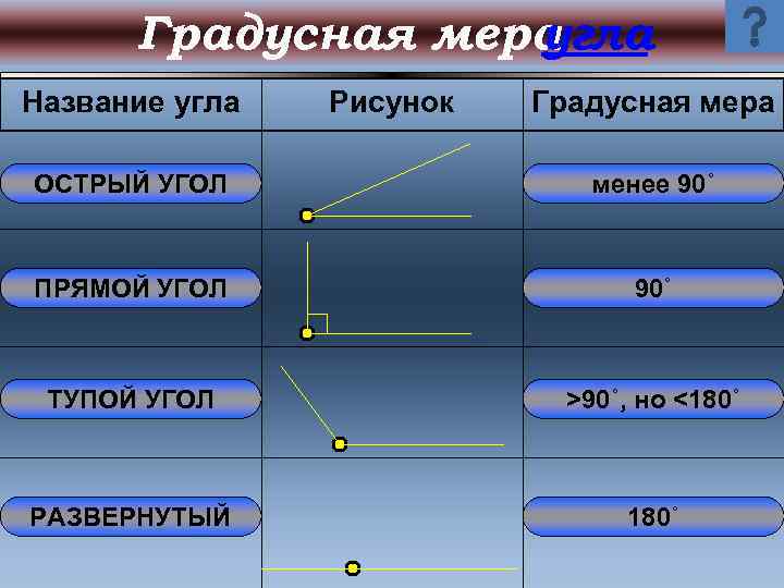 Градусная мера данного угла