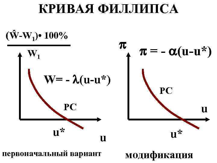 КРИВАЯ ФИЛЛИПСА (Ŵ-W 1) • 100% = - (u-u*) W 1 W= - (u-u*)