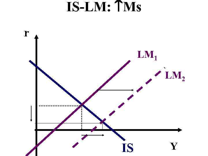 IS-LM: Ms r LM 1 LM 2 IS Y 