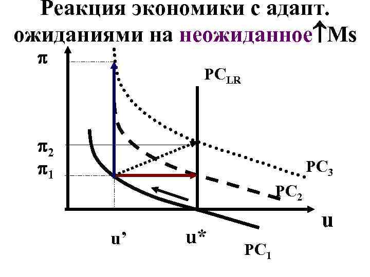 Реакция экономики с адапт. ожиданиями на неожиданное Ms PCLR 2 1 PC 3 PC