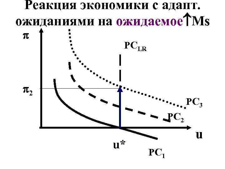 Реакция экономики с адапт. ожиданиями на ожидаемое Ms PCLR 2 PC 3 PC 2