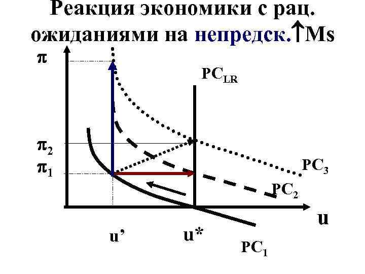 Реакция экономики с рац. ожиданиями на непредск. Ms PCLR 2 1 PC 3 PC