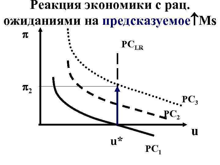 Реакция экономики с рац. ожиданиями на предсказуемое Ms PCLR 2 PC 3 PC 2