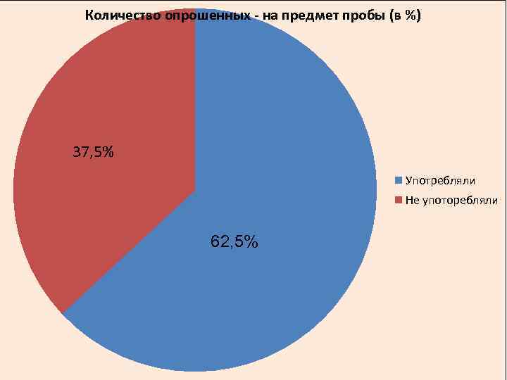 Количество опрошенных - на предмет пробы (в %) 37, 5% Употребляли Не употоребляли 62,