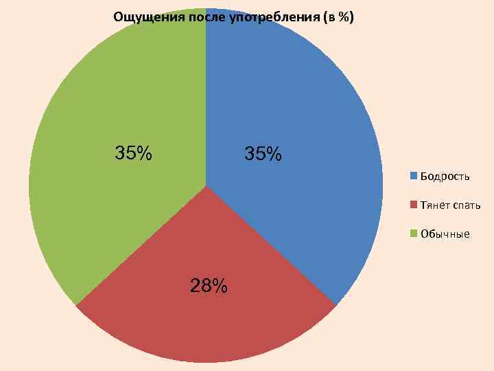 Ощущения после употребления (в %) 35% Бодрость Тянет спать Обычные 28% 