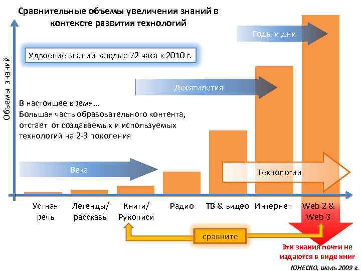 Объемы знаний Сравнительные объемы увеличения знаний в контексте развития технологий Годы и дни Удвоение