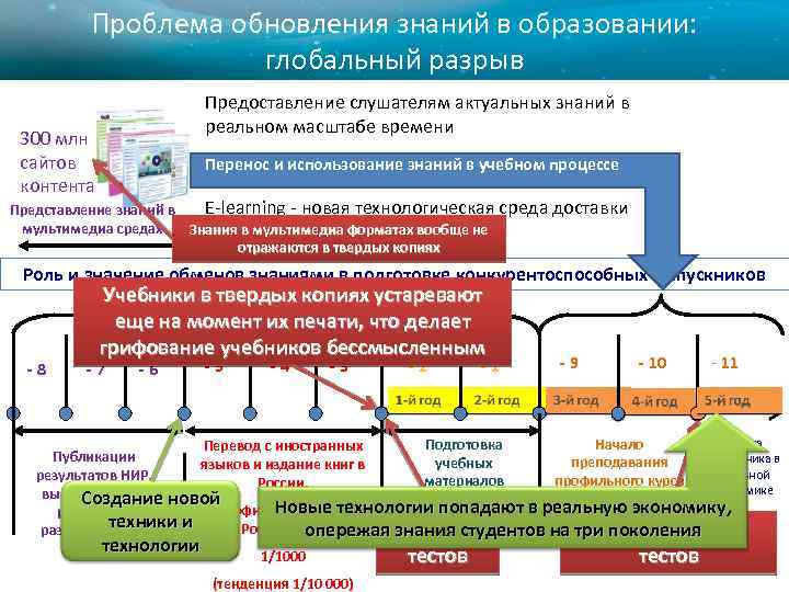 Проблема обновления знаний в образовании: глобальный разрыв Предоставление слушателям актуальных знаний в реальном масштабе