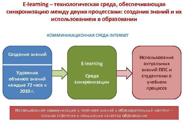 E-learning – технологическая среда, обеспечивающая синхронизацию между двумя процессами: создания знаний и их использованием