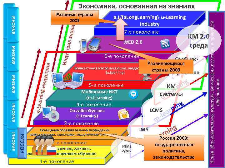 Индус e. Life. Long. Learning u-Learning Industry 7 -е поколение WEB 2. 0 g