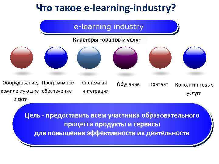 Что такое e-learning-industry? e-learning industry Кластеры товаров и услуг Оборудование, Программное комплектующие обеспечение и