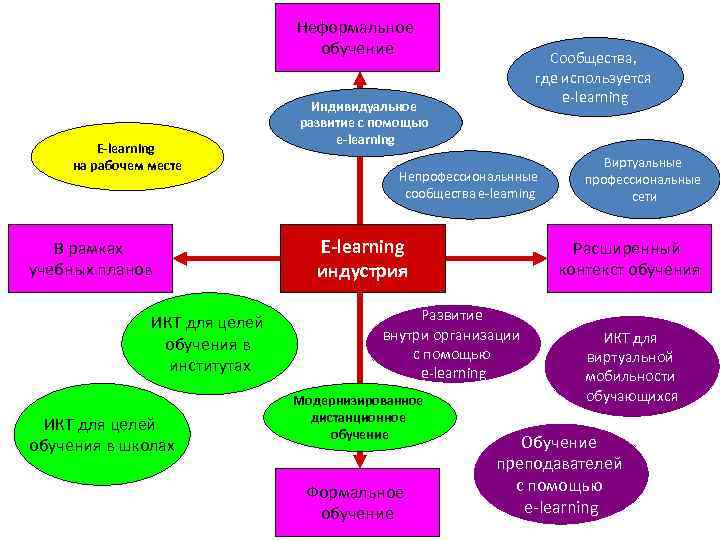 Неформальное обучение E-learning на рабочем месте В рамках учебных планов ИКТ для целей обучения