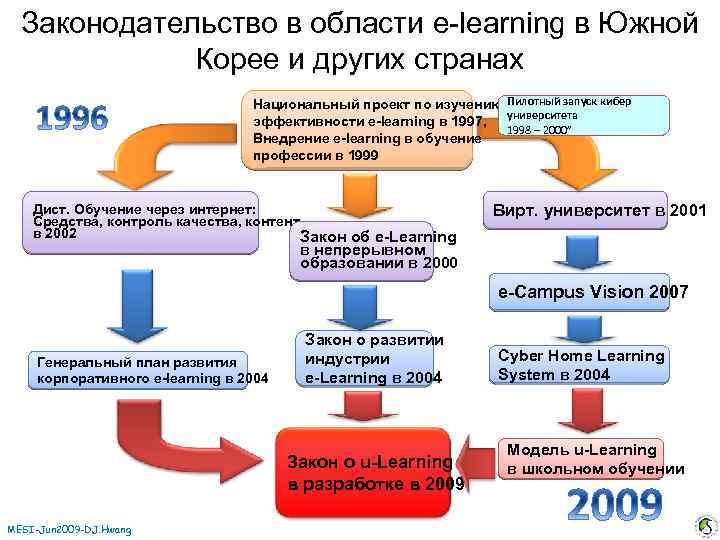 Законодательство в области e-learning в Южной Корее и других странах Национальный проект по изучению