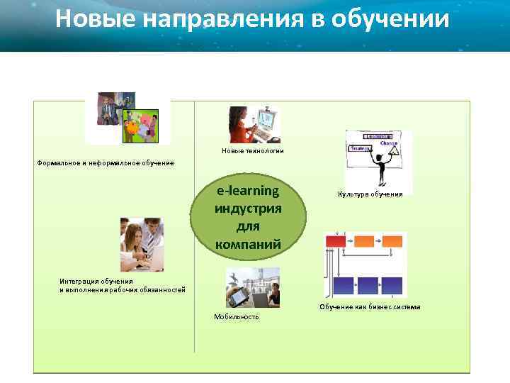 Новые направления в обучении Новые технологии Формальное и неформальное обучение e-learning индустрия для компаний