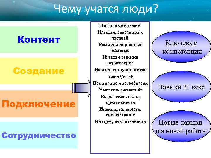 Чему учатся люди? Контент Создание Подключение Сотрудничество Цифровые навыки Навыки, связанные с задачей Коммуникационные