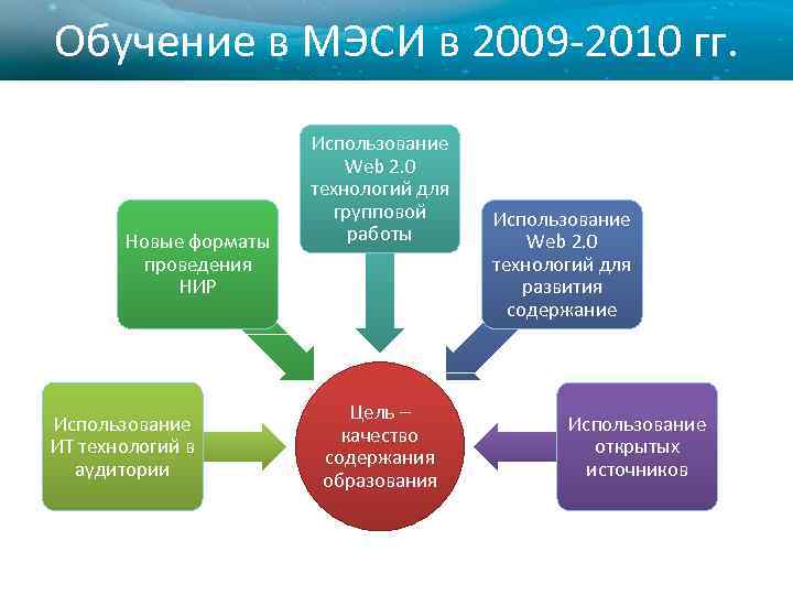 Обучение в МЭСИ в 2009 -2010 гг. Новые форматы проведения НИР Использование ИТ технологий