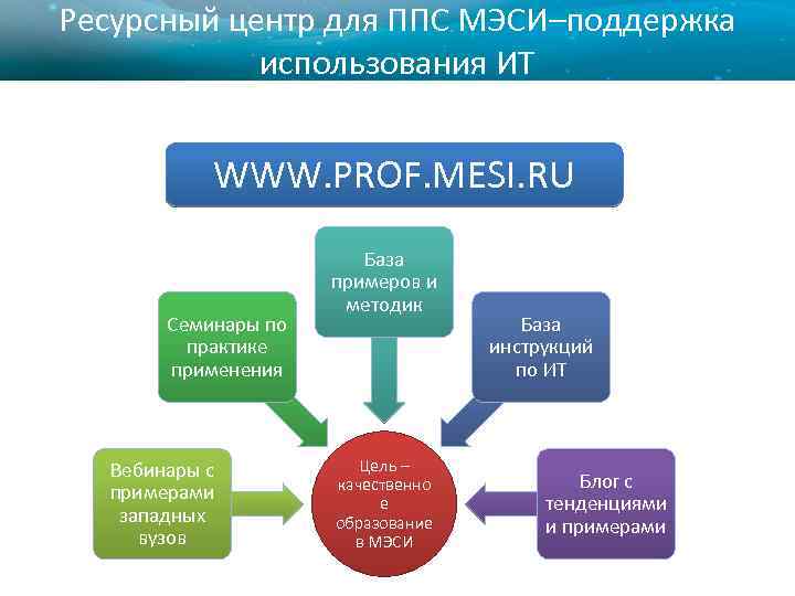 Ресурсный центр для ППС МЭСИ–поддержка использования ИТ WWW. PROF. MESI. RU Семинары по практике