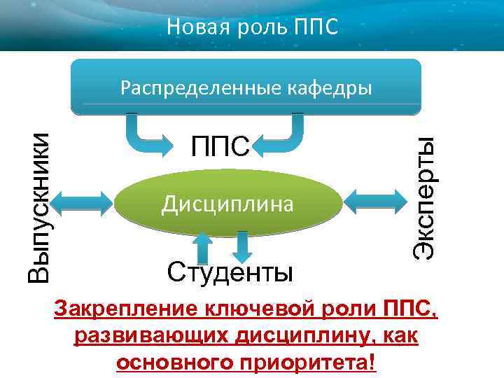 Новая роль ППС Дисциплина Студенты Эксперты Выпускники Распределенные кафедры Закрепление ключевой роли ППС, развивающих