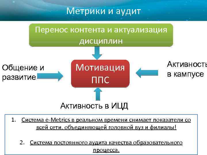 Метрики и аудит Перенос контента и актуализация дисциплин Общение и развитие Мотивация ППС Активность