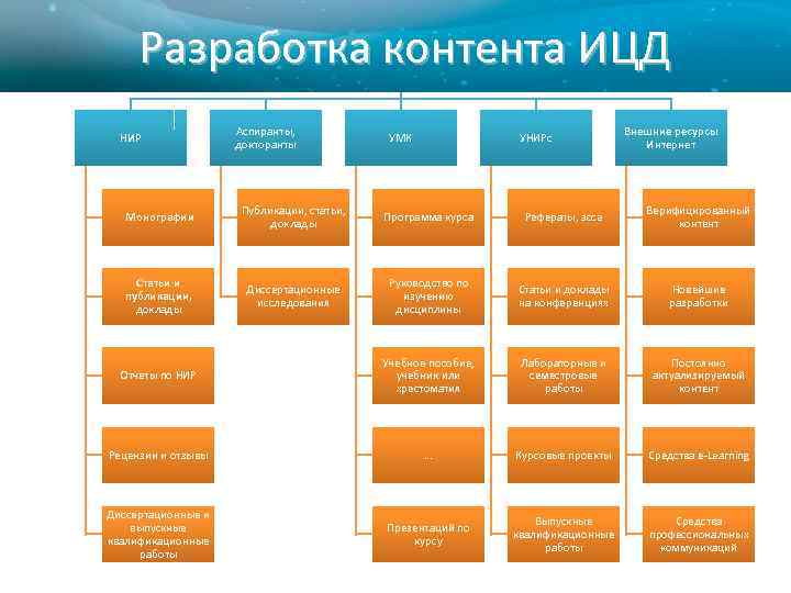 Разработка контента ИЦД Совместная работа распределенной кафедры НИР Аспиранты, докторанты УМК УНИРс Внешние ресурсы