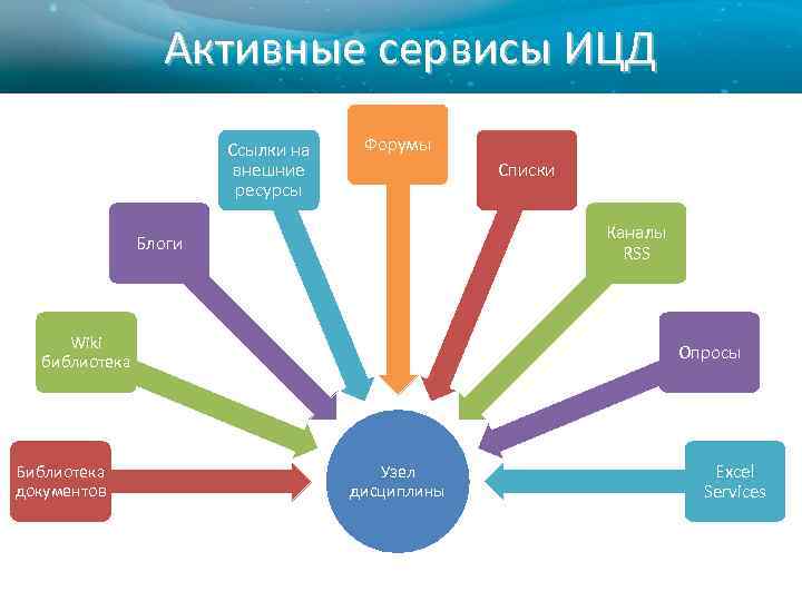 Активные сервисы ИЦД Ссылки на внешние ресурсы Форумы Списки Каналы RSS Блоги Wiki библиотека