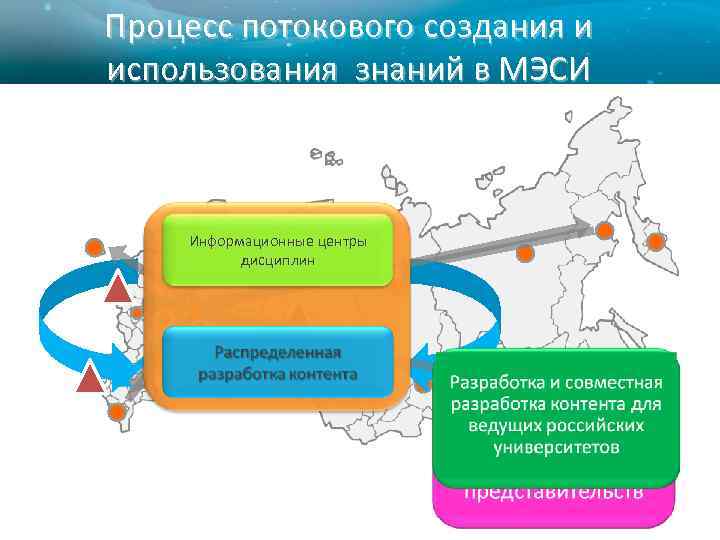 Процесс потокового создания и использования знаний в МЭСИ Информационные центры дисциплин 