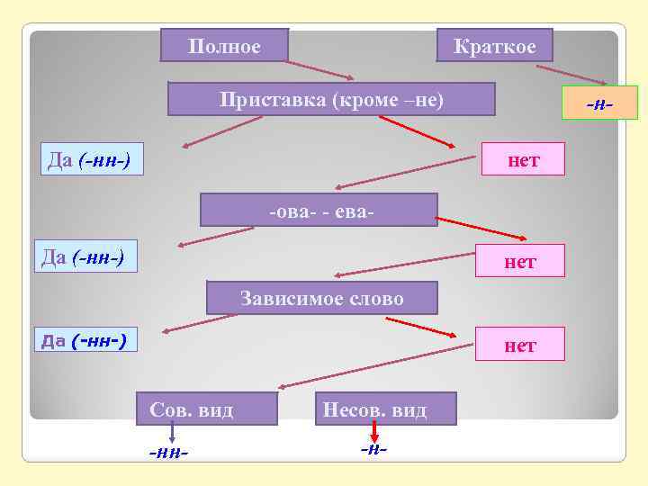 Полное Краткое Приставка (кроме –не) Да (-нн-) -ннет -ова- - ева. Да (-нн-) нет