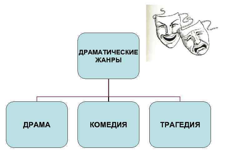 Жанры драмы презентация