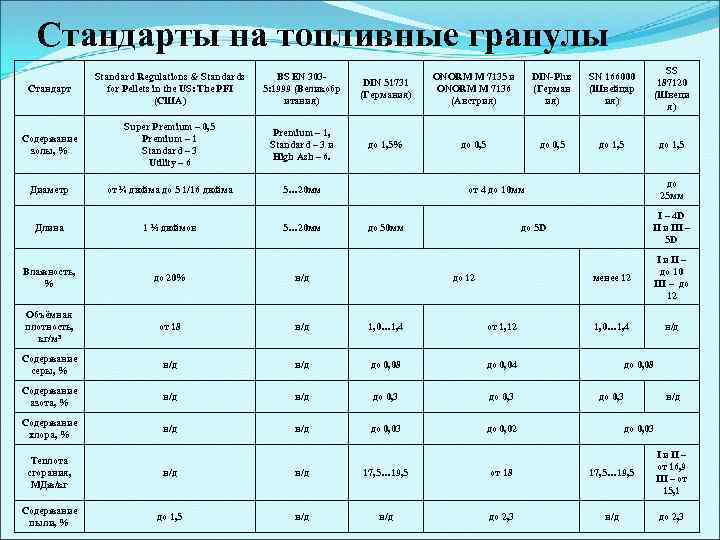 Стандарты на топливные гранулы Стандарт Standard Regulations & Standards for Pellets in the US: